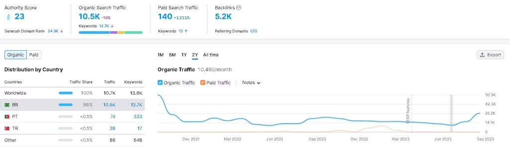 gráfico tráfego SEO Cotando Seguro Julho Antes da Agência de SEO WWB