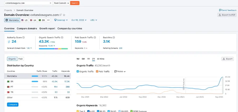 gráfico tráfego seo Cotando Seguro Outubro 2023 depois da Agência de SEO WWB