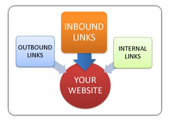links externos e internos para otimizar seo on-page